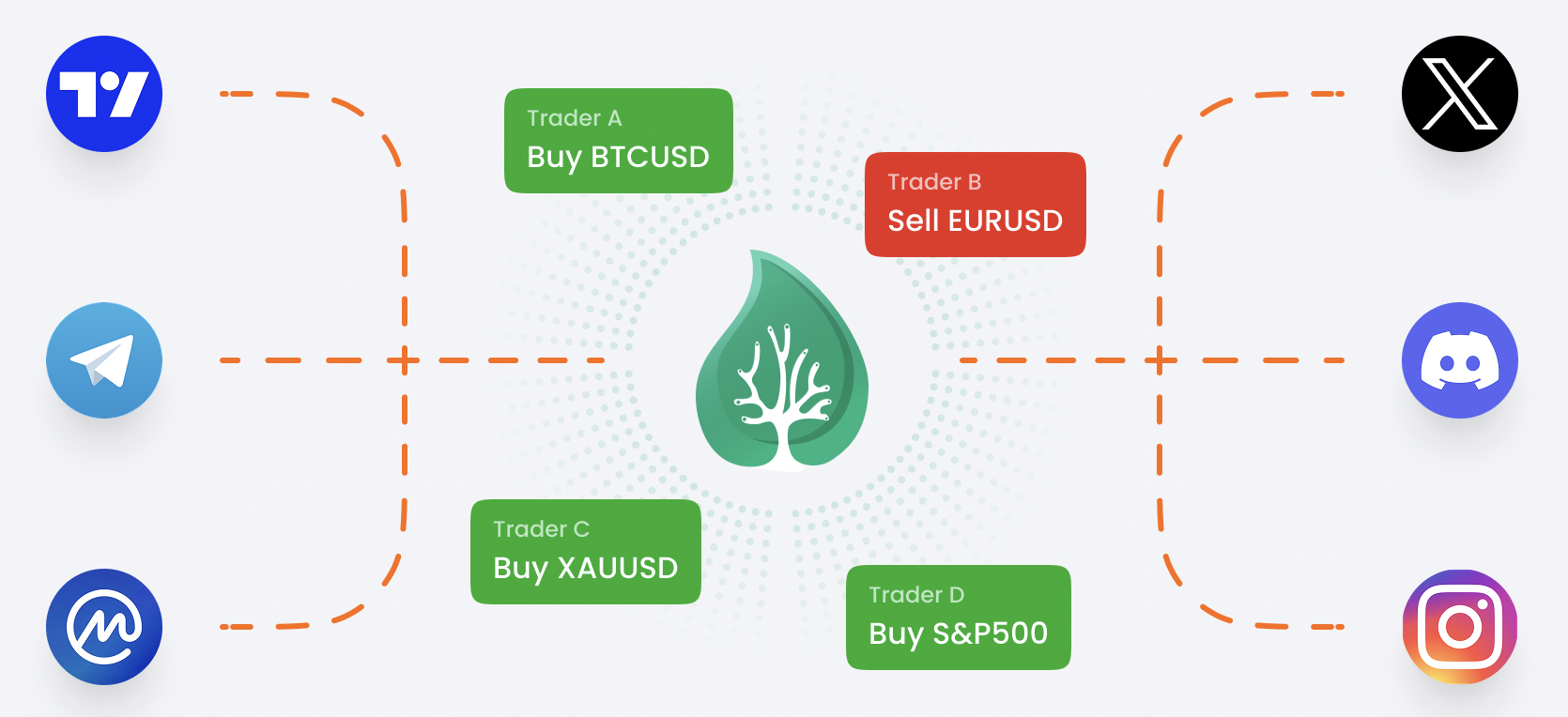 Platform connections diagram showing trading signals from various platforms